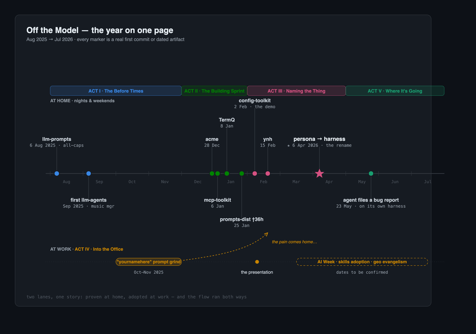 The year on one page: two lanes, home and work, five acts, every marker a real commit